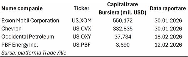 TradeVille: Sectorul energiei din SUA - venituri susţinute de rafinare şi servicii petroliere